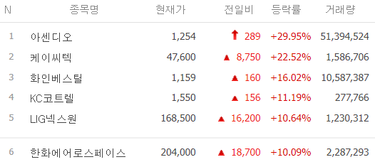 오늘 주식-시간외 단일가-시간외 상한가-주식 시세-3월6일-오늘의 상한가종목-특징주