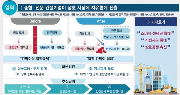  "건설산업 혁신방안은 실패가 맞다"