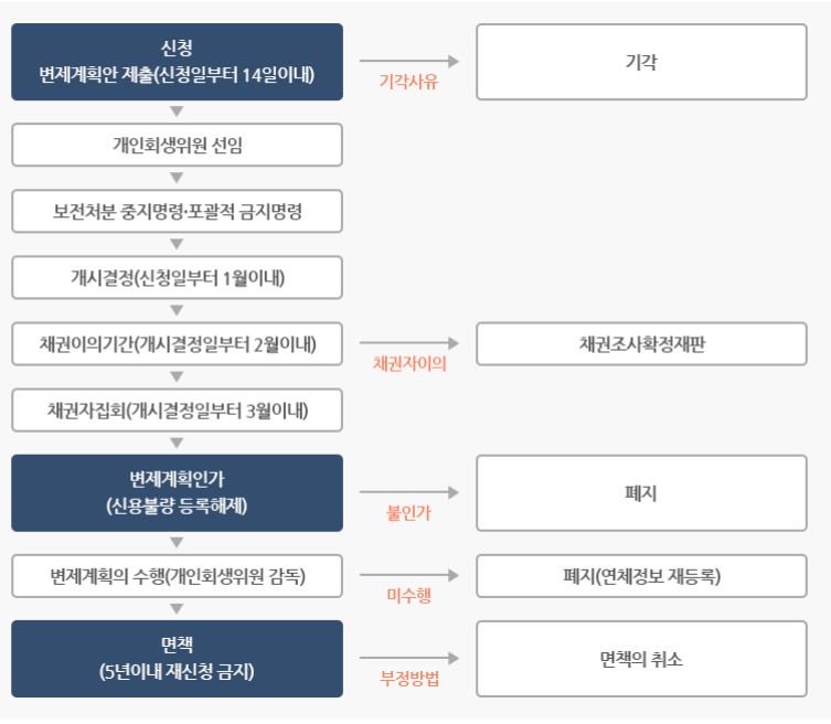 개인회생 절차