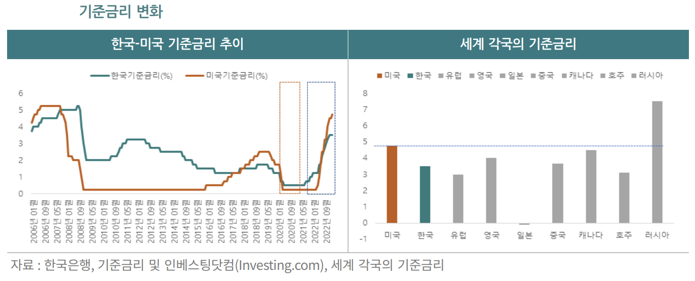 기준금리 변화