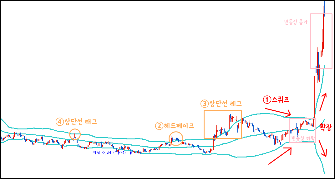 볼린저밴드 활용시 기본 용어 정리