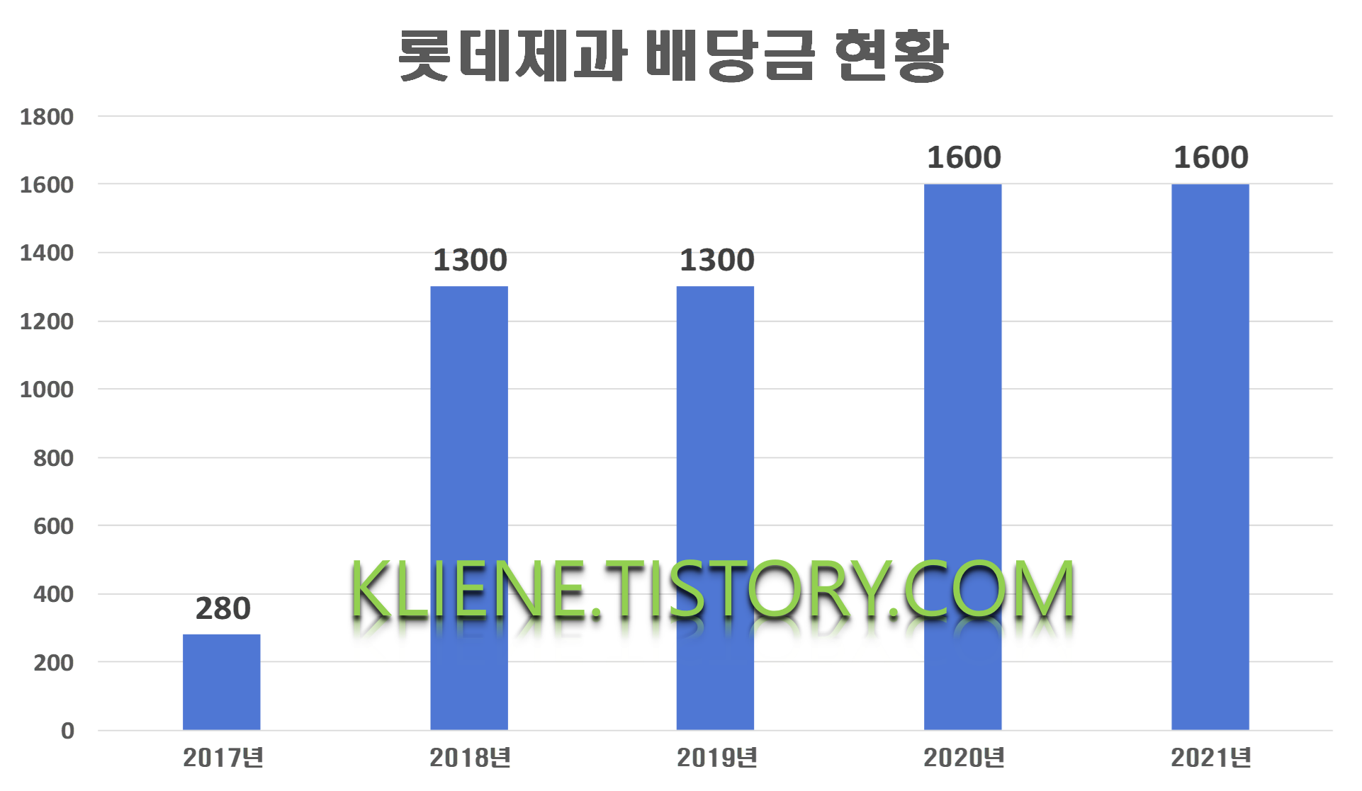 롯데제과 배당금(2021년)