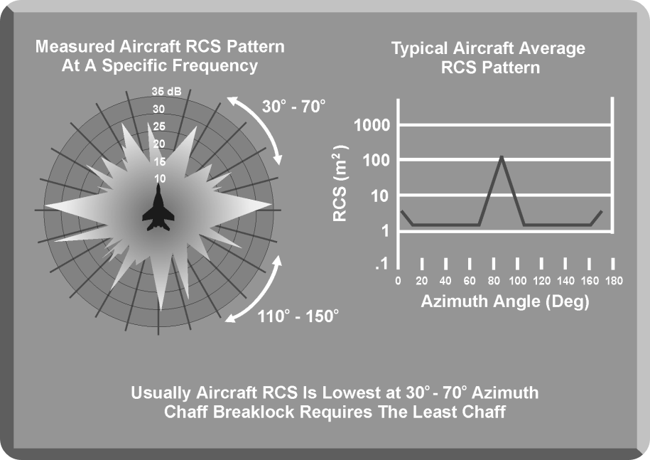 항공기 Radar Cross Section