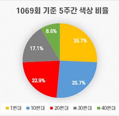 직전 5주간 로또 당첨번호 번호대 색상 비율