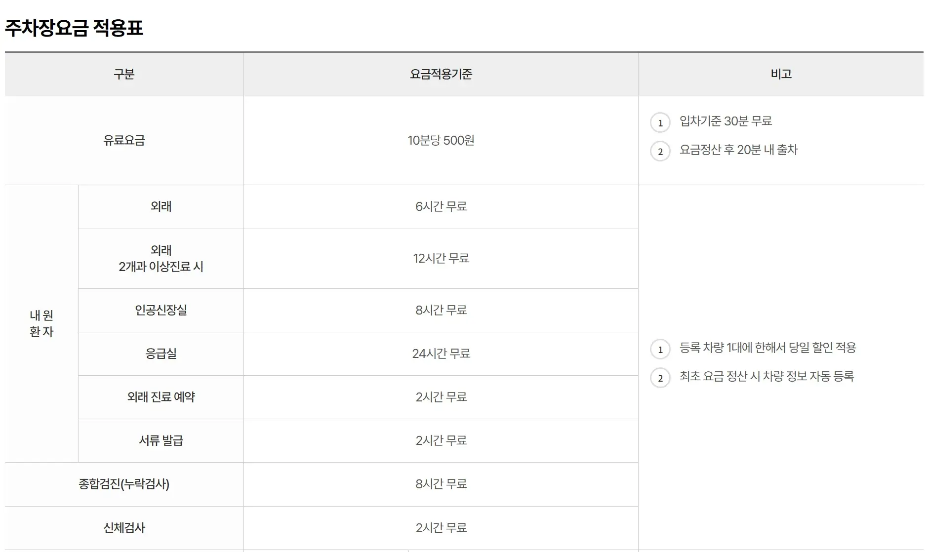 전하동 울산대학병원 전용주차장 위치 및 주차비 안내