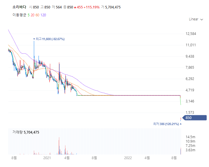  정리매매 뜻 소리바다 90% 급락 115% 폭등 코스닥 상장폐지 조건