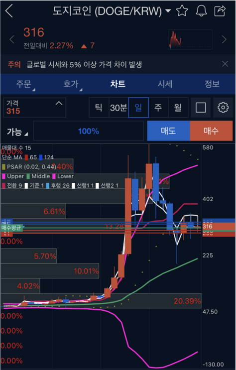  보조지표 파라볼릭 Parabolic Sar 추세 지표 보는 방법