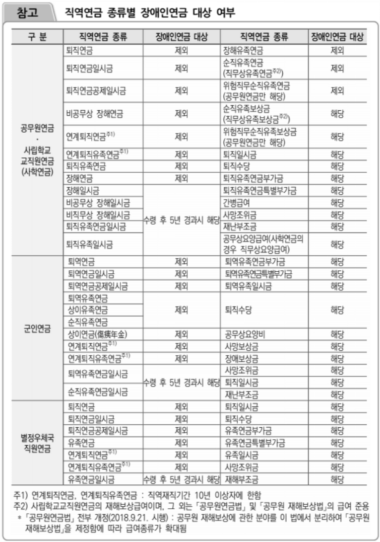 직역연금 종류별 장애인연금 수급 대상