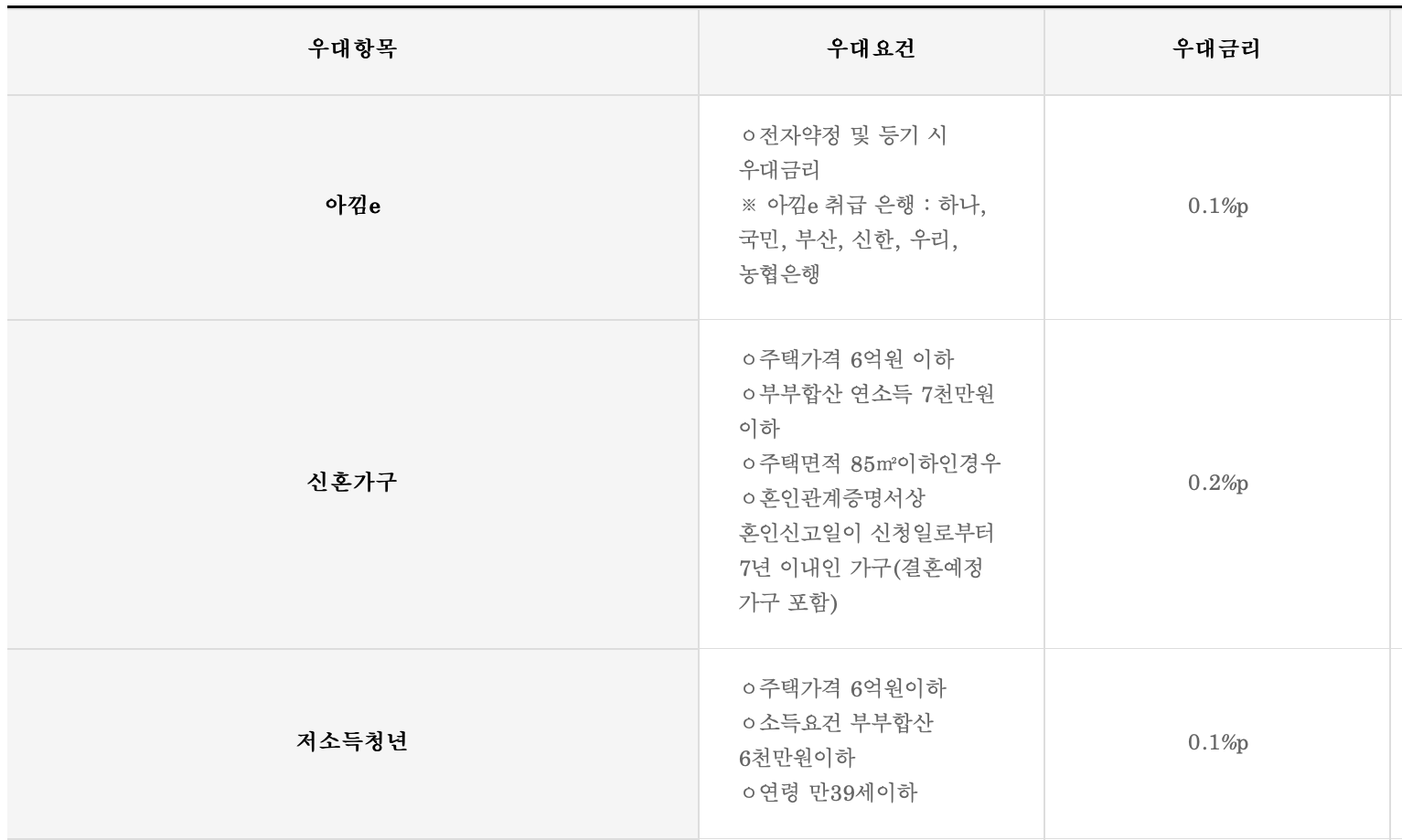 특례보금자리론-우대금리