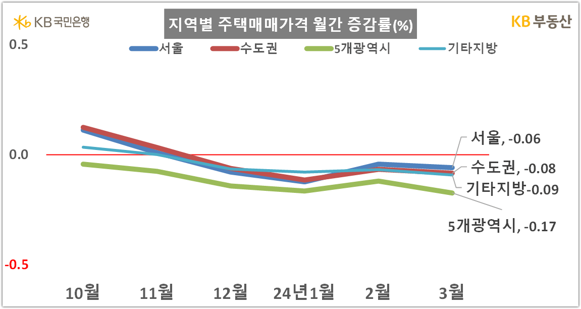 지역별 주택매매가격 월간 증감률 (KB부동산)