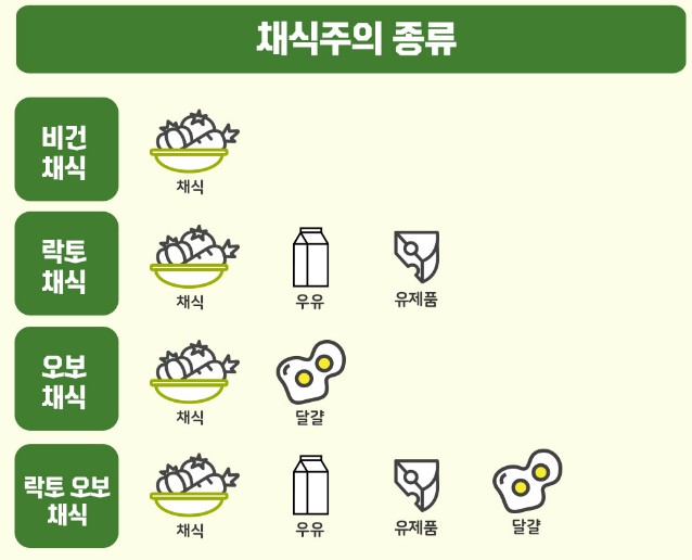 채식주의 종류 (자료제공: 서울시교육청)