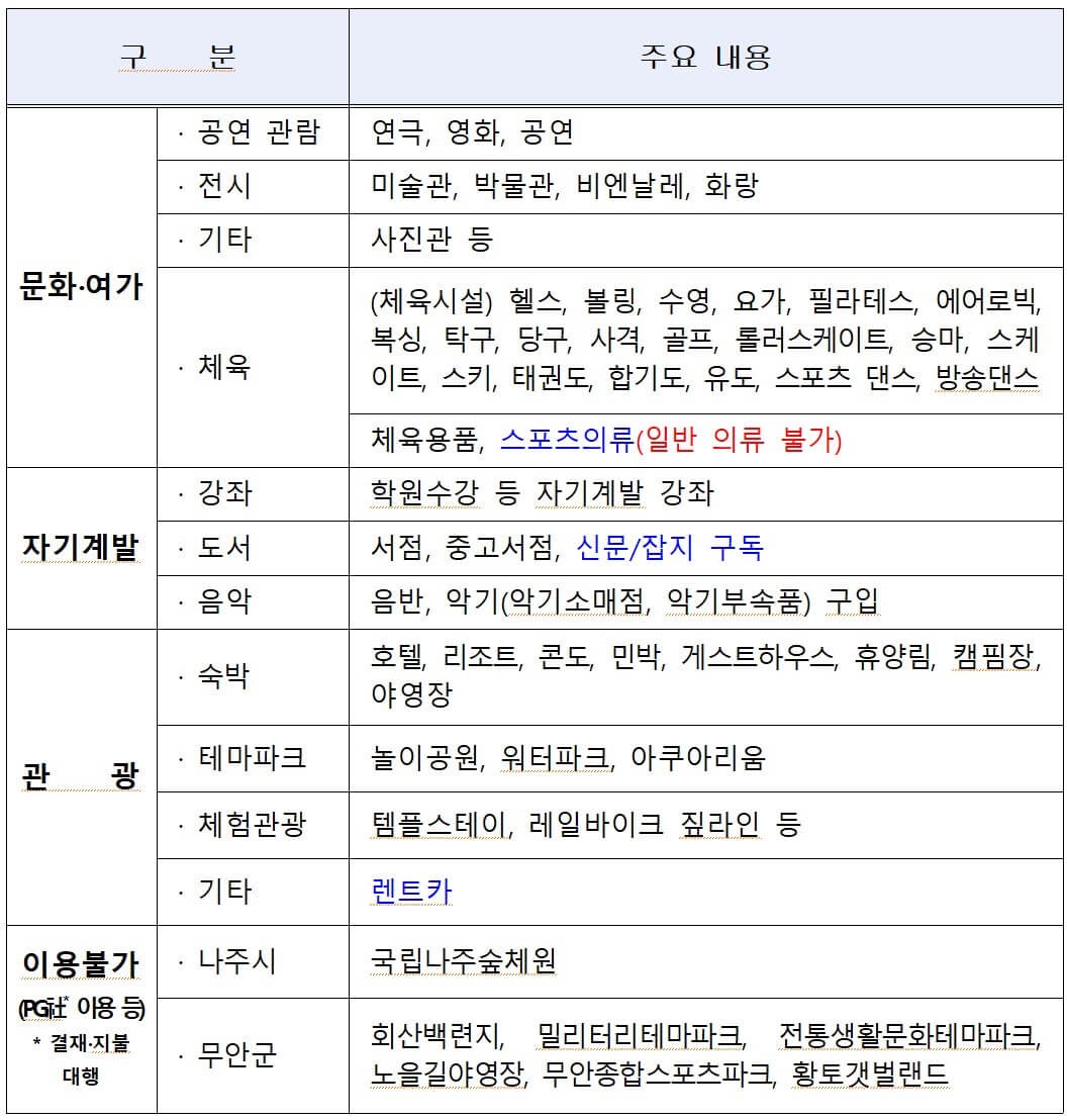 전남 청년문화복지카드 사용처