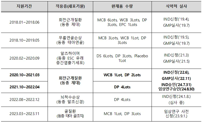 국립줄기세포재생센터 GMP 제조 지원 현황