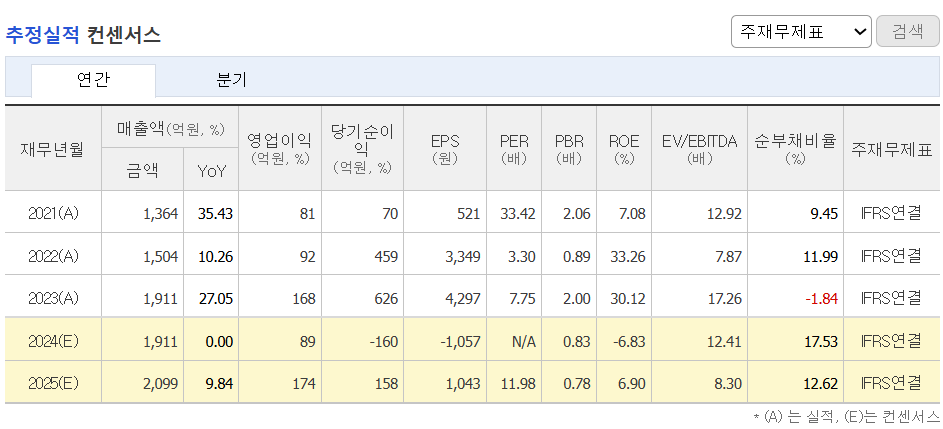 추정실적