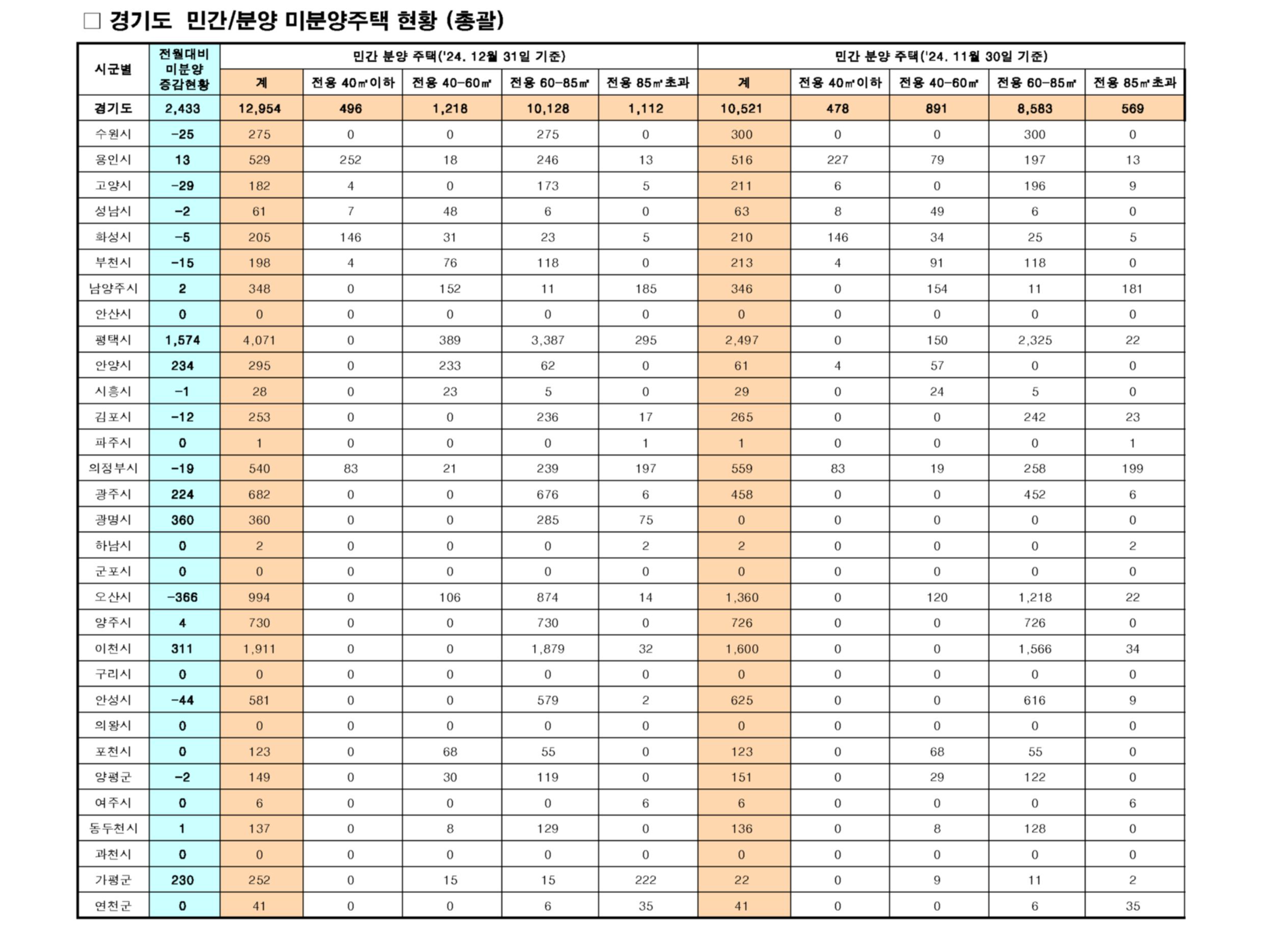 경기도 미분양주택 현황(총괄)