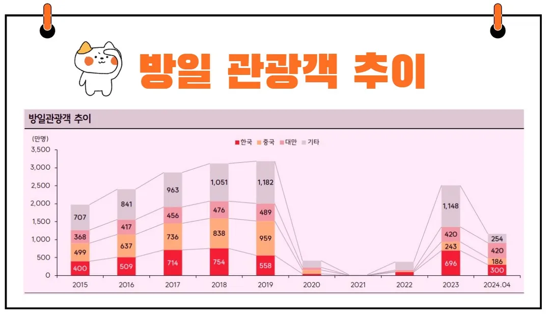 방일 관광객 추이