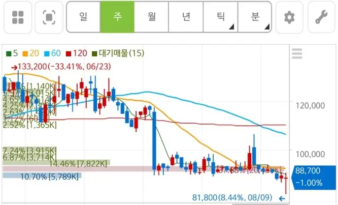 오리온 주가