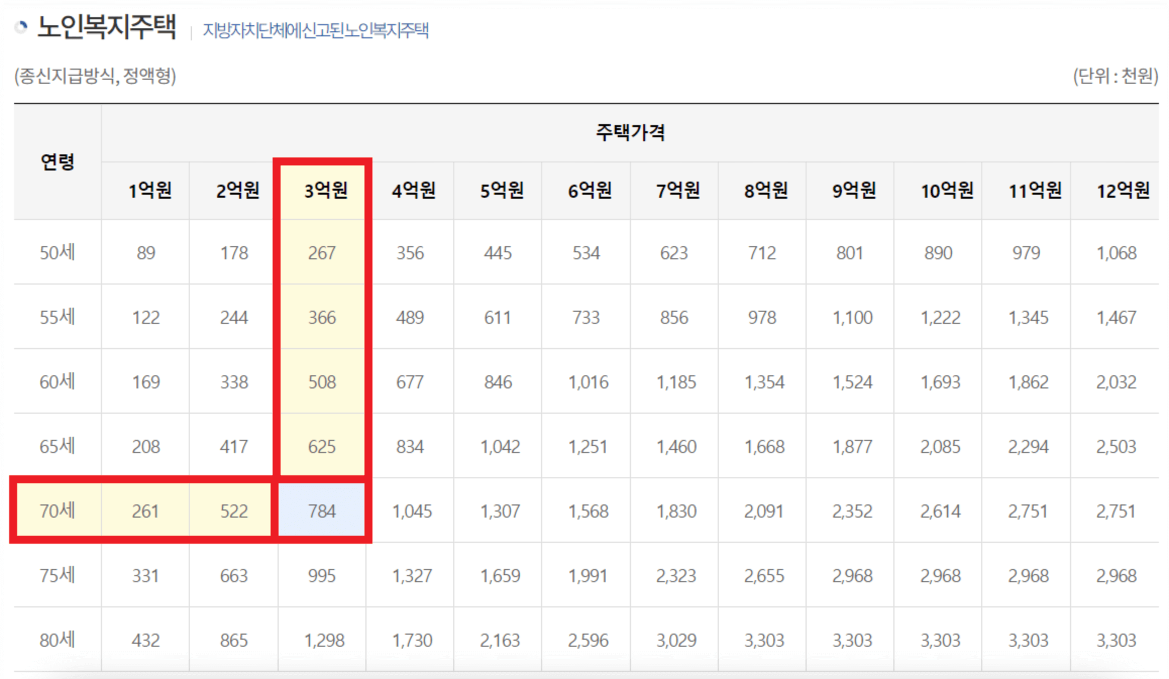 주택연금-노인복지주택