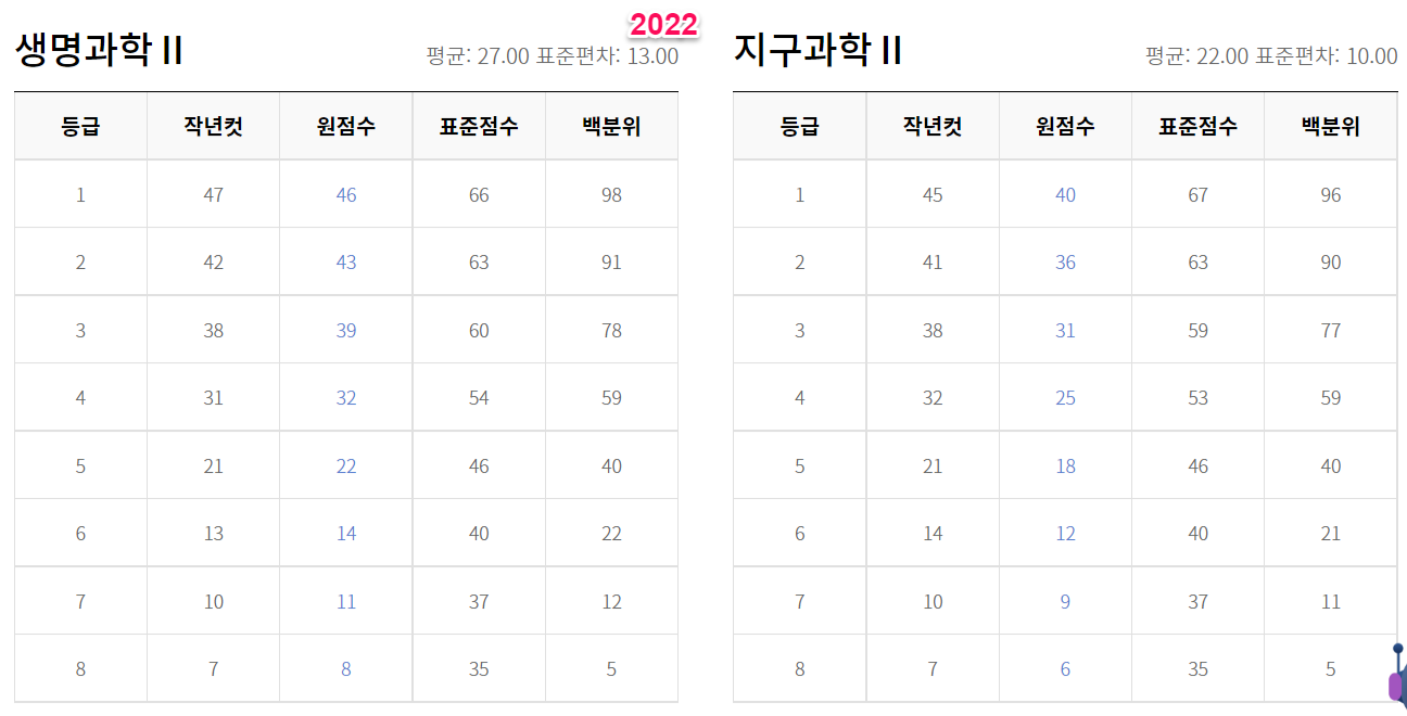 2023년 수능 등급컷 원점수 백분위