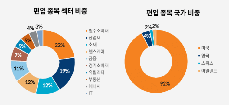 TIGER 미국S&P500배당귀족 투자 산업 및 투자 국가 비중 차트