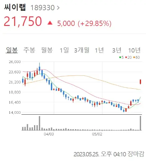 씨이랩 2023년 5월 25일 장마감시점