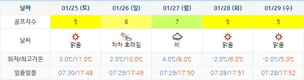 1월 22일 기준 통영동원로얄cc 날씨 안내