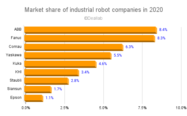 2020년 산업용 로봇 기업의 시장 점유율