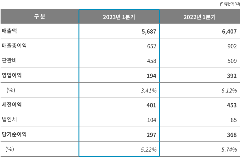 23년 1분기 요약손익계산서