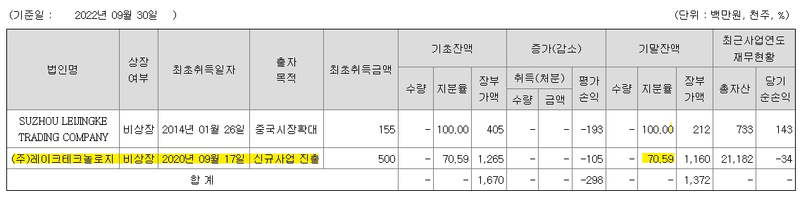 Lake Technology에 대한 Lake Materials의 투자