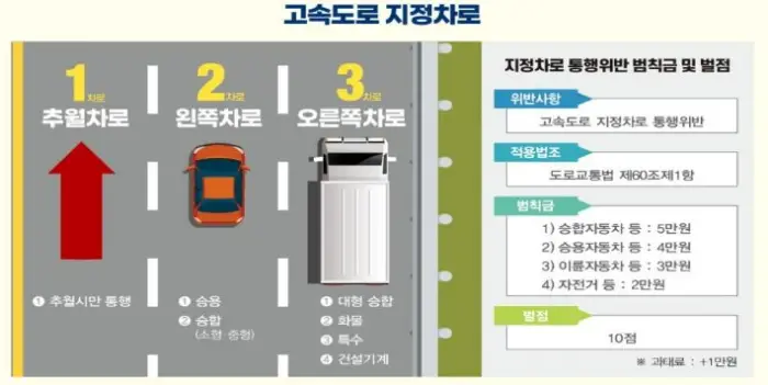  고속도로 차로 통행 규정과 범칙금, 벌점 안내