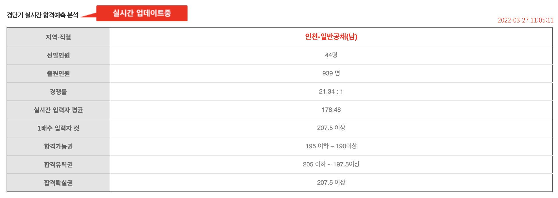 2022-경찰공무원-1차-인천-순경-남자-합격-예상-커트라인