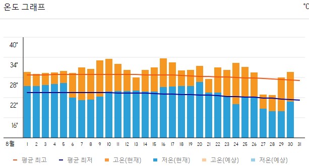 2023년 8월 칭다오 온도 그래프 사진