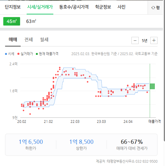 [공시지가 1억미만] 2024 타경 516629 물건 분석 2/20