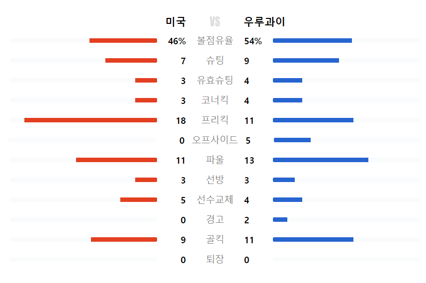 미국 VS 우루과이 기록 춮처 네이버스포츠