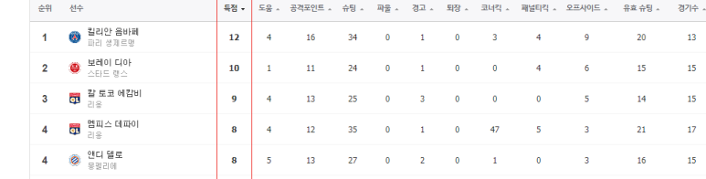 레반도프스키 음바흐페 메시 호날두 손흥민 도쿠베 [오늘 해외 축구 일정] EPL 랠리가 분데스리가 세리에 A 리그 안 순위 리그 득점 순위 5
