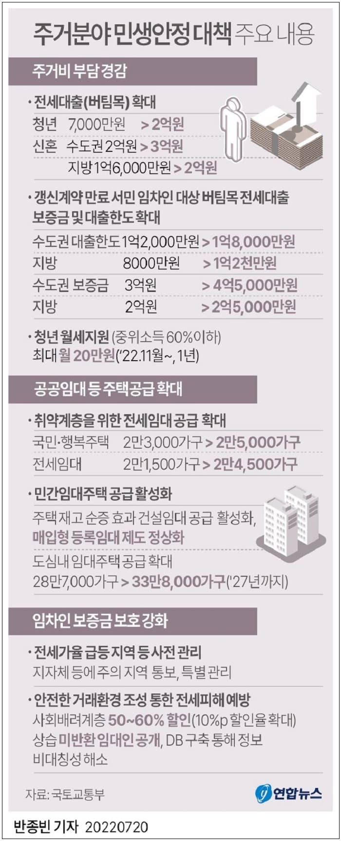  생애 최초 주택 구매 주택담보대출비율(LTV) 상한 80% 완화 적용 ㅣ 버팀목 전세자금 대출금리 동결 및 청년 신혼부부 전세대출 한도 확대