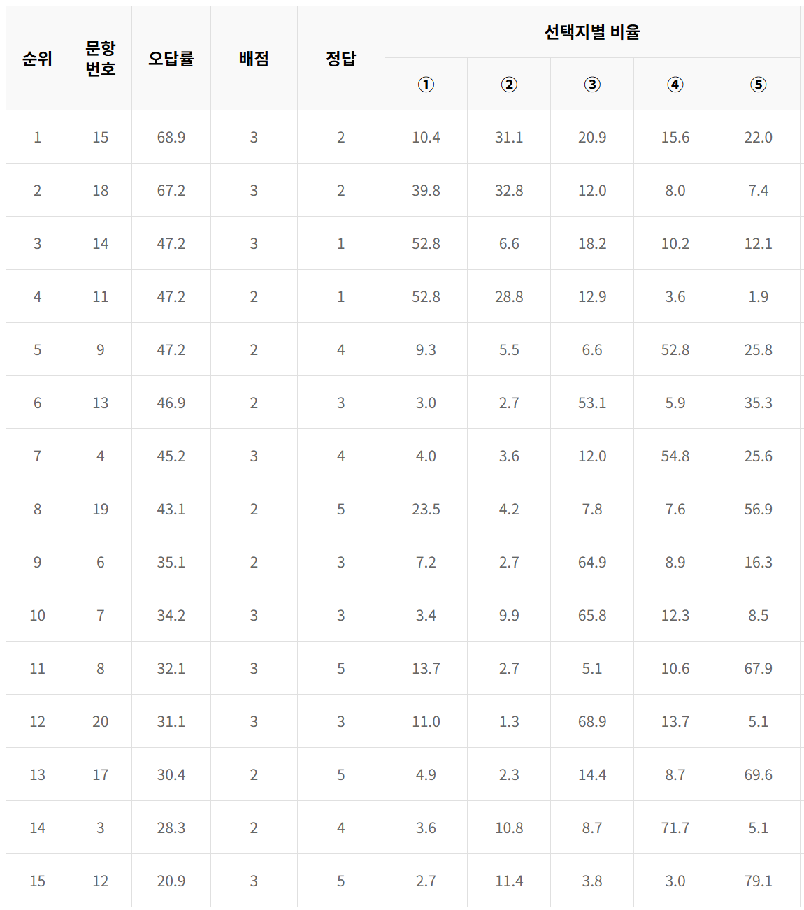 2024년 5월 모의고사