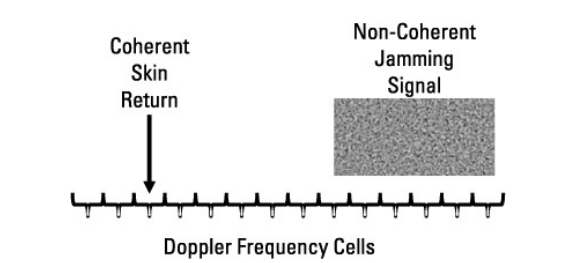 Coherent 레이다는 표전 반사 신호가 단일 주파수 셀 내에 포함되는 반면 non-coherent 재밍 신호는 여러 셀에 걸쳐 존재한다.