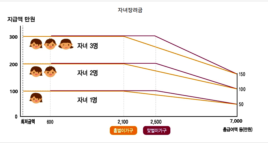 자녀장려금 감액