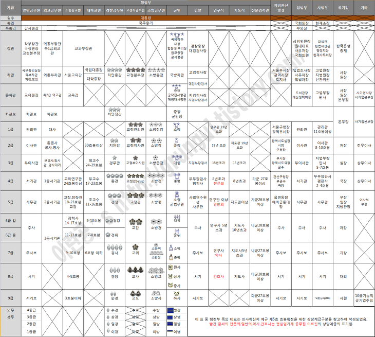 공무원 직급체계, 교사 군법무관 군인 교도관 소방, 경찰공무원 계급 비교 직급표 공무원 직급체계, 교사 군법무관 군인 교도관 소방, 경찰공무원 계급 비교 직급표