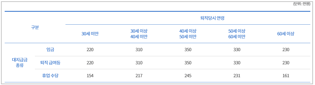 연령별-대지급금-상한액