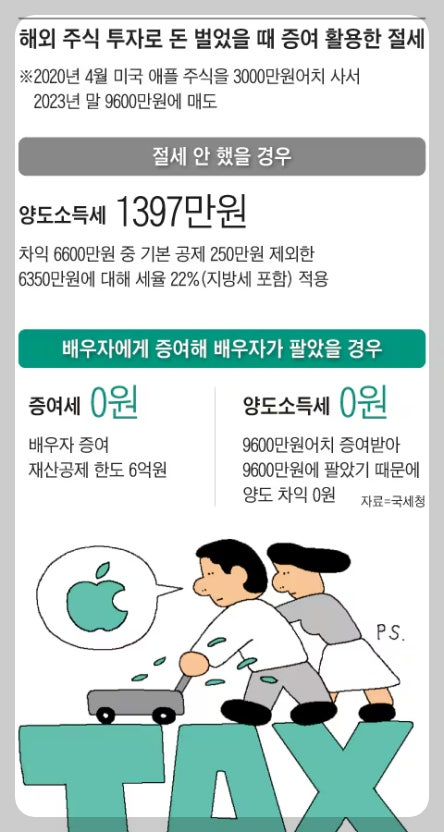 주식증여 배우자 절세