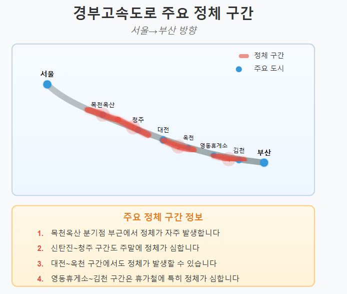 주말 고속도로 실시간 교통상황 – 서울→부산 정체 구간 실시간 확인