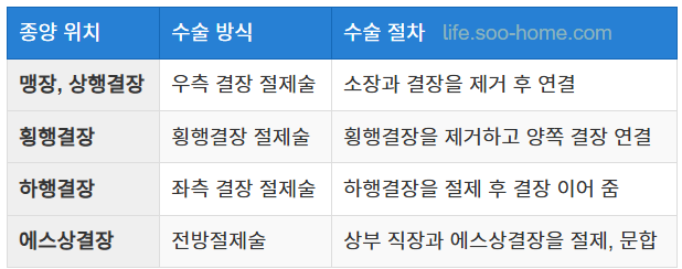 대장암 위치별 수술 방법