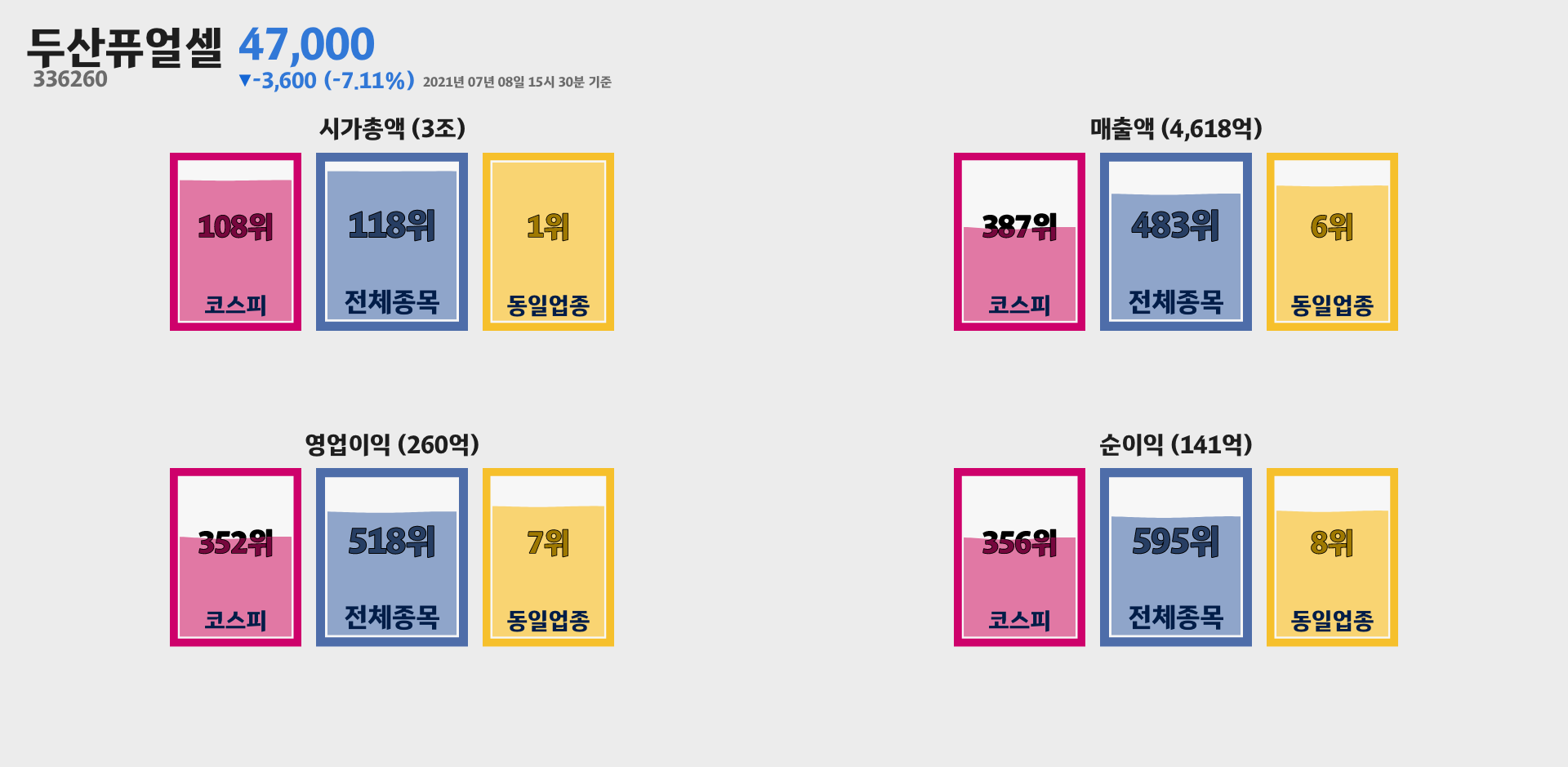 두산퓨얼셀 시가총액, 매출, 영업이익, 순이익 순위