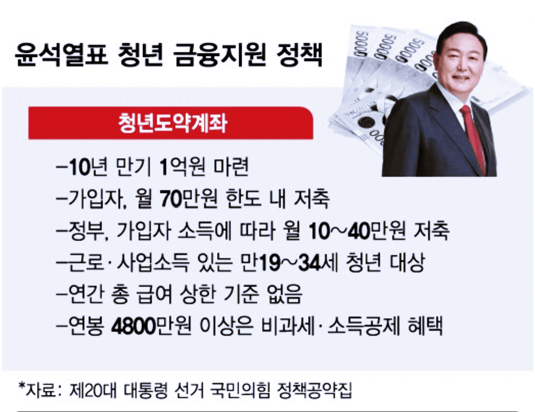 윤석열-대통령-청년-도약-계좌-공약