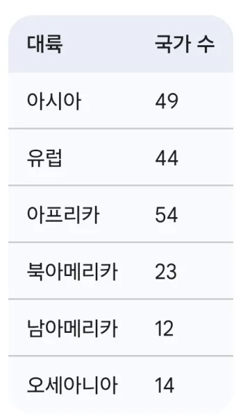 전세계 국가 수 나라 수 총 몇개 비교_18