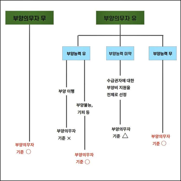 부양의무자-기준