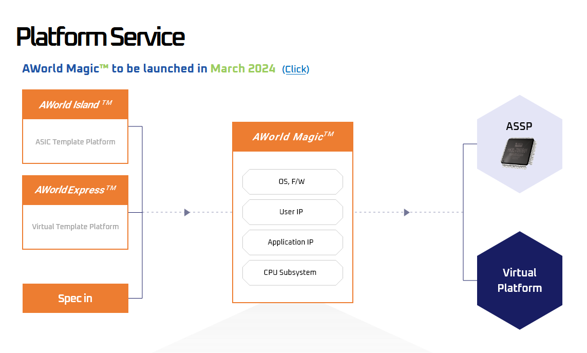 에이직랜드 Platform Service