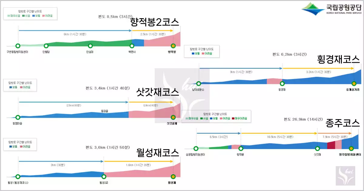 덕유산 등산코스 난이도 보통/어려움